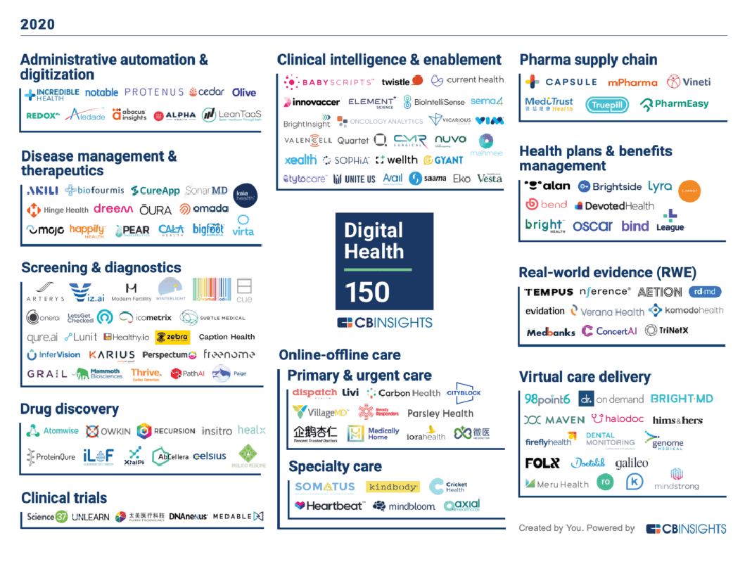 Vesta Healthcare Named to the 2020 CB Insights Digital Health 150 — List of Most Innovative Digital Health Startups